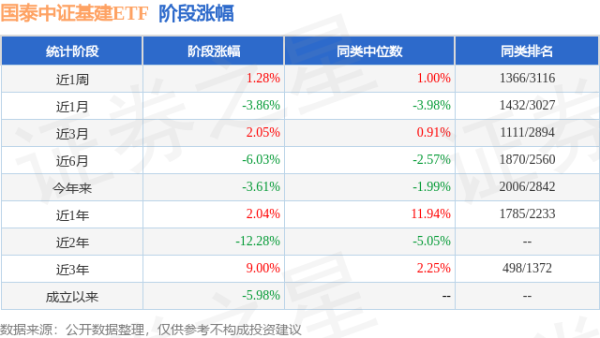 卓信宝 一季报点评：国泰中证基建ETF基金季度涨幅-3.88%