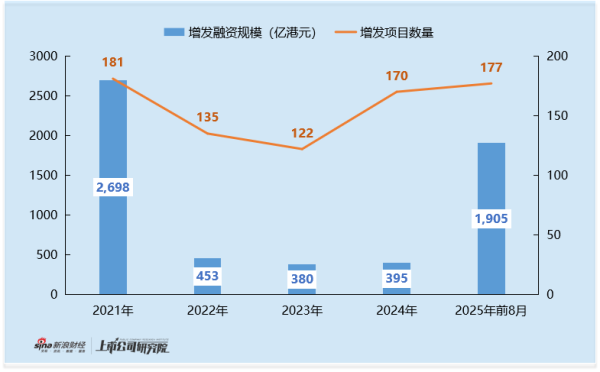 一鼎盈 2025年港股增发专题：地平线机器人上市一年内融资47亿为第四大再融资项目 技术壁垒与赛道红利支撑强势表现